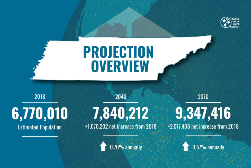 Population projections Tennessee State Data Center