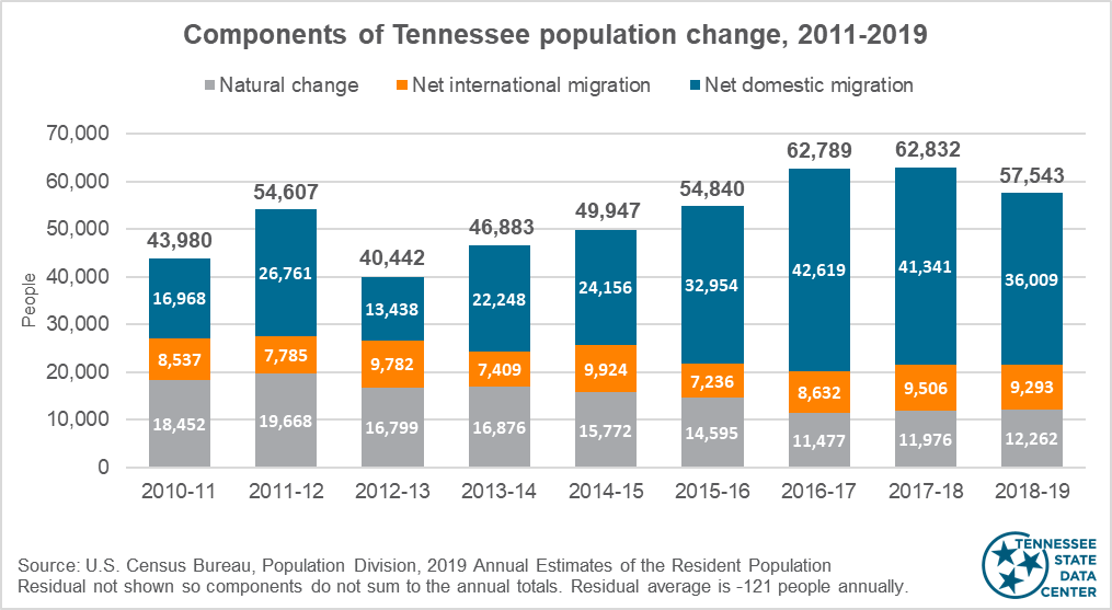 Column chart showing the year-to-year variation in natural change and net migration in Tennessee