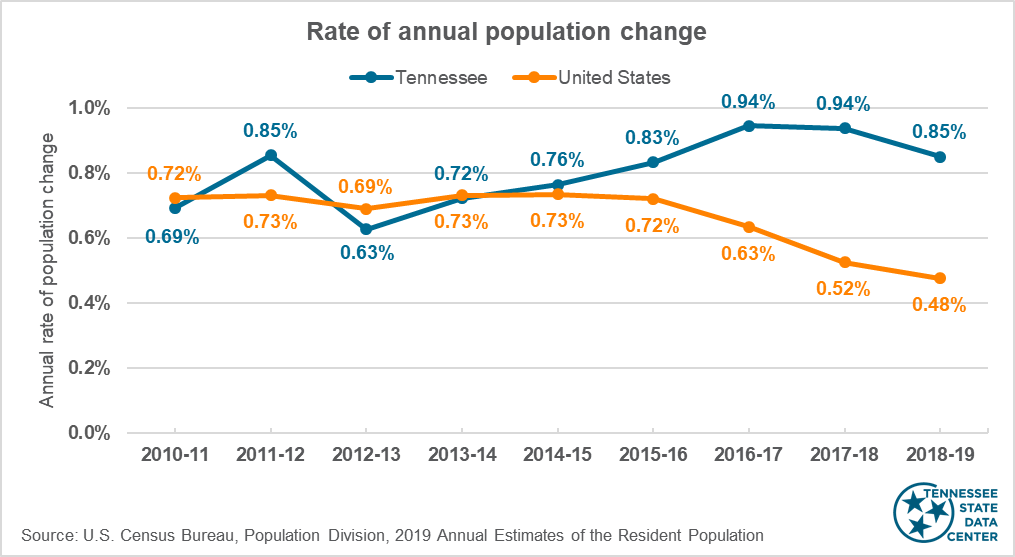 Line chart showing the annual rate of population change in Tennessee from 2011 to 2019.