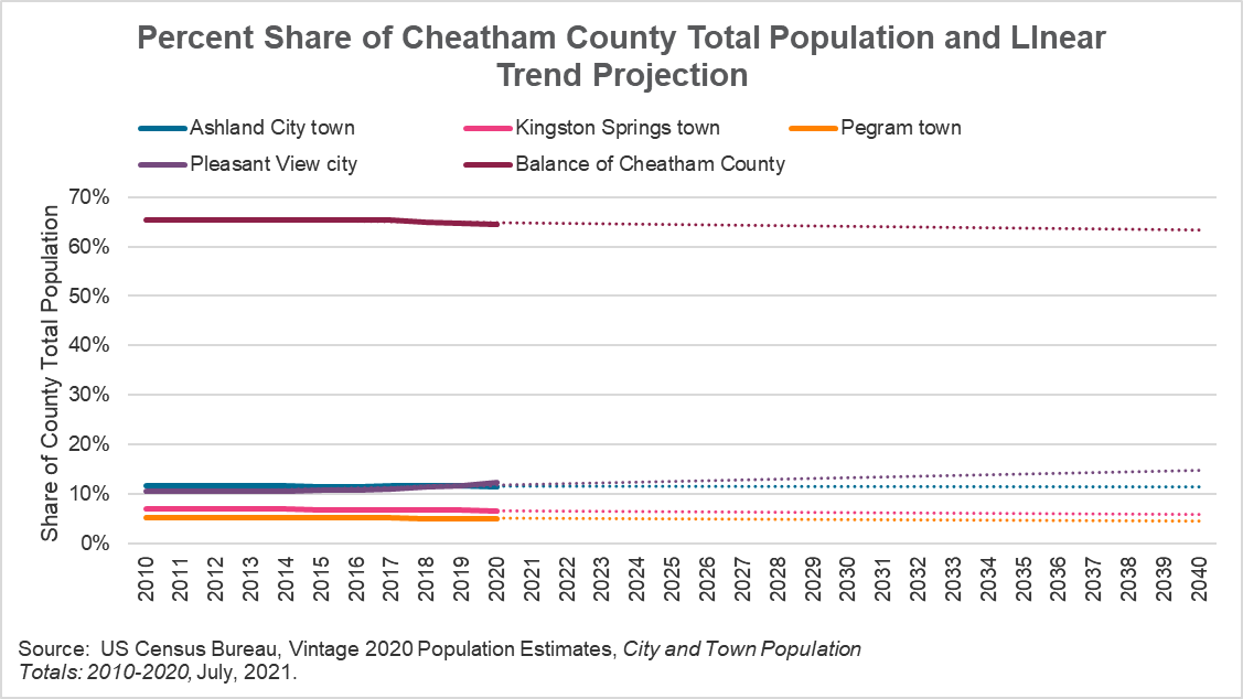 Cheatham County, TN subcounty shares of total population