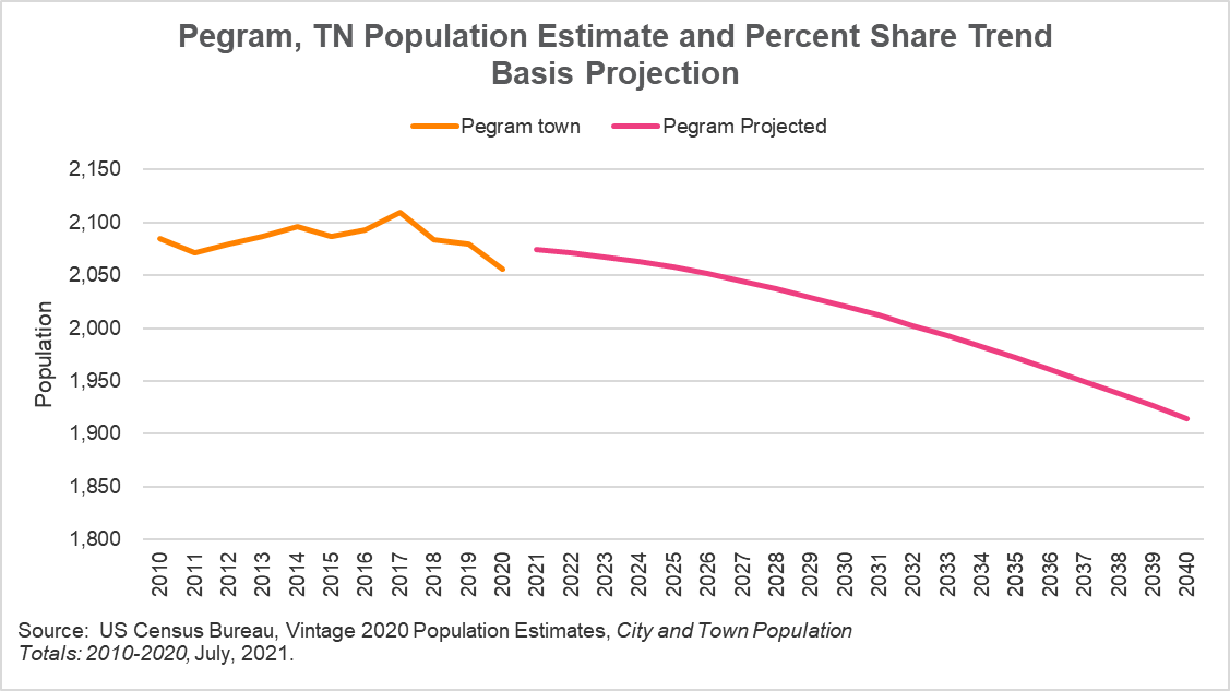 Pegram, TN long-term population projection