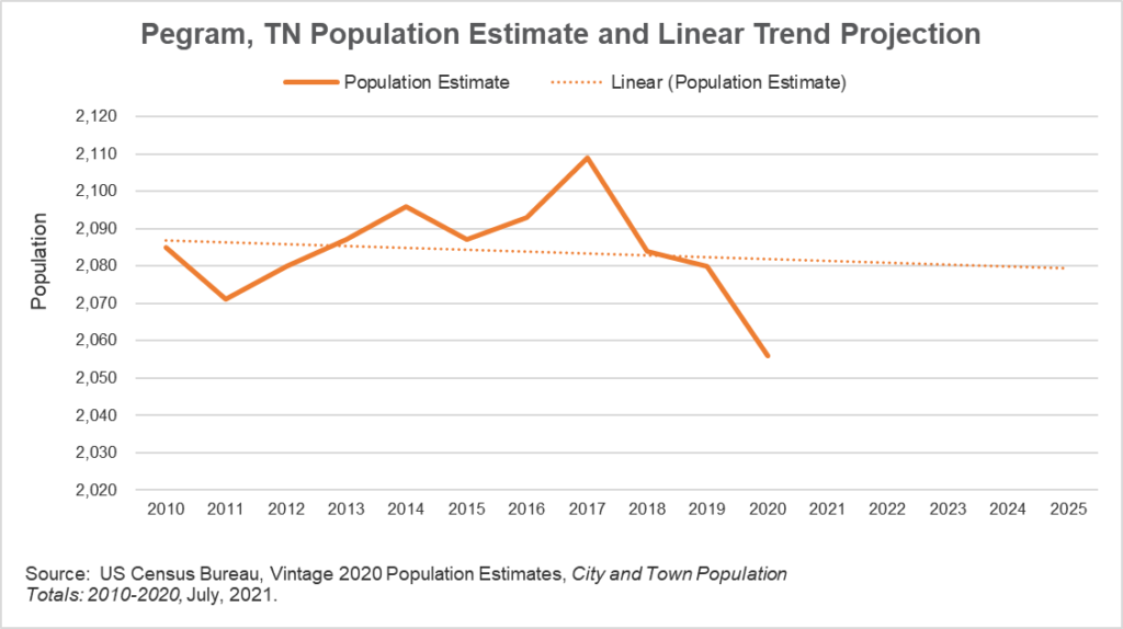 Creating Population Projections for Incorporated Areas in Tennessee