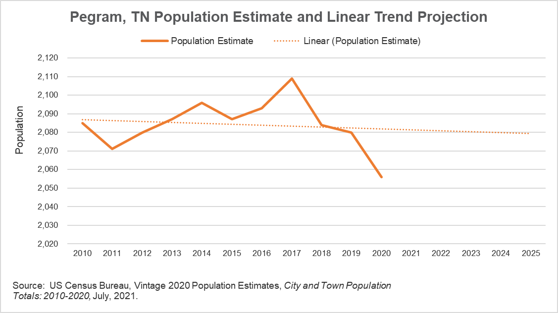 Pegram, TN short-term population projection