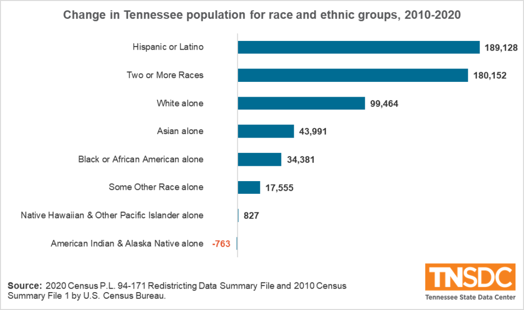 Tennessee’s Growing Racial and Ethnic Diversity among 2020 Headlines