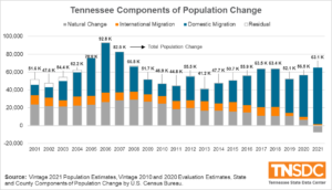 Column chart showing increasing component of population change in Tennessee