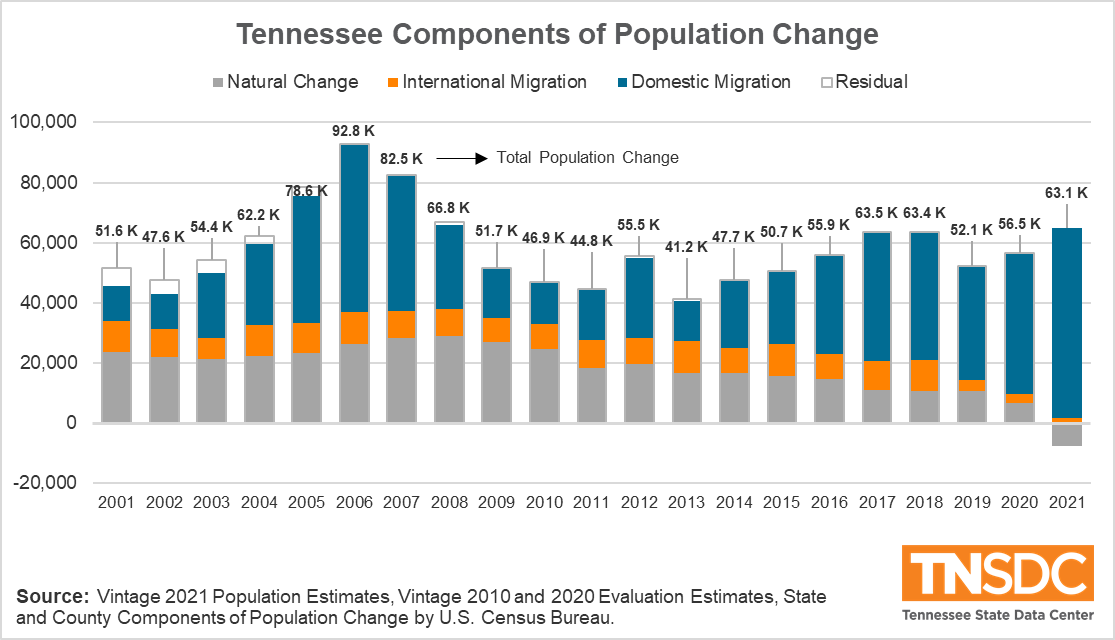Net Migration Surge Boosts Tennessee Population in 2021; Natural Change