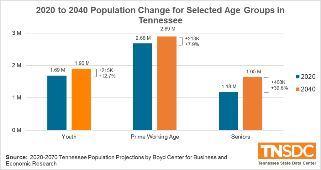 Chart showing population change between 2020 and 2040 for three age groups: youth, prime working age and seniors.
