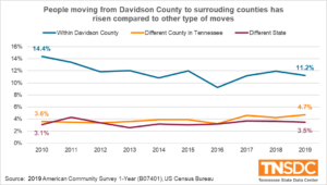 Line chart showing where people in Davidson County one year ago moved.