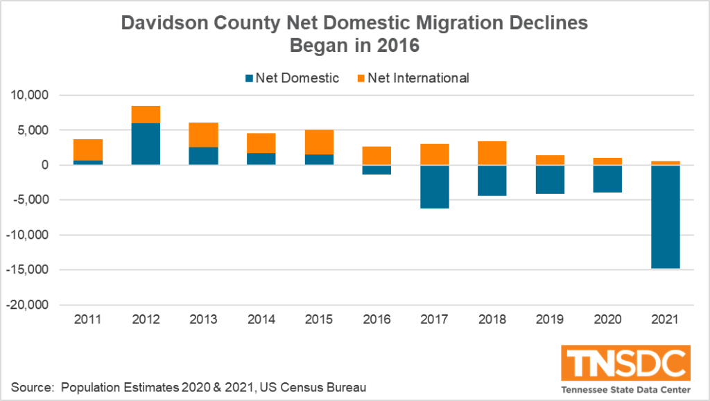 New Census Estimates Show NashvilleDavidson County Population Decrease