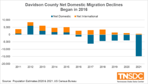 Stacked bar chart showing Davidson County, Tennessee net domestic migration trends between 2011 and 2021