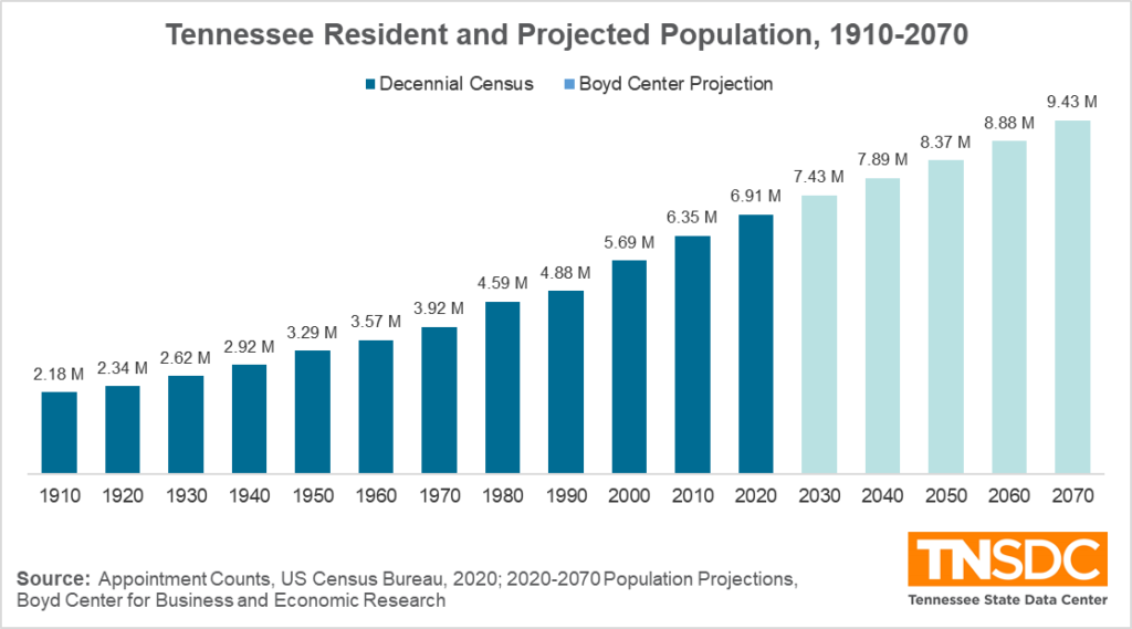 Tennessee Could Add Nearly 1 Million New Residents by 2040 Tennessee