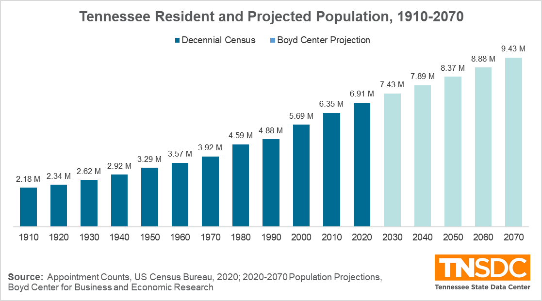 Chart showing Tennessee's population for each decade from 1920 through 2020 and projected population from 2030 to 2070