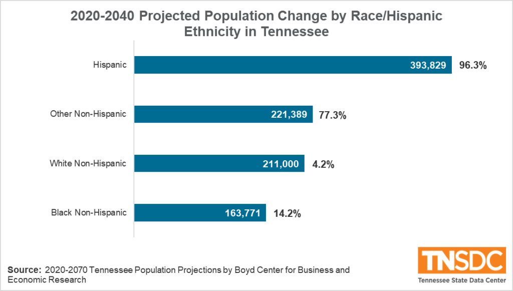 Chart showing projected population change by race/ethnicity in Tennessee from 2020 to 2040
