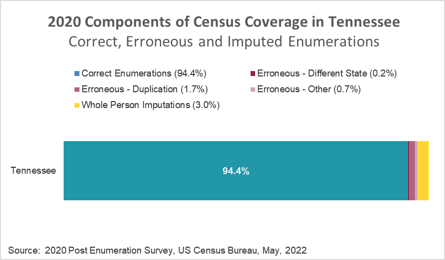 Bar chart showing components of 2020 Census Coverage for Tennessee from the Post Enumeration Survey