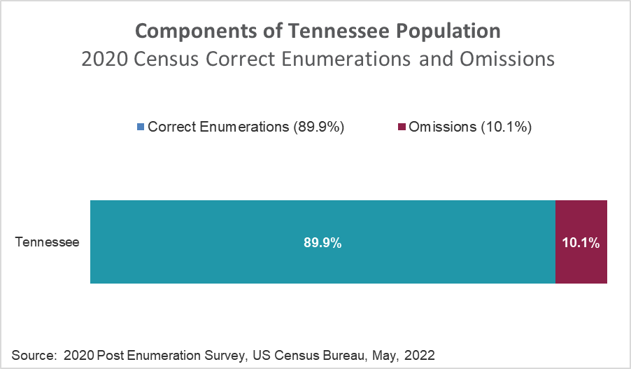 Bar chart showing components of population for Tennessee from the 2020 Post Enumeration Survey