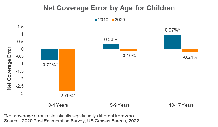Column chart showing difference net coverage errors in 2010 and 2020 Census among children