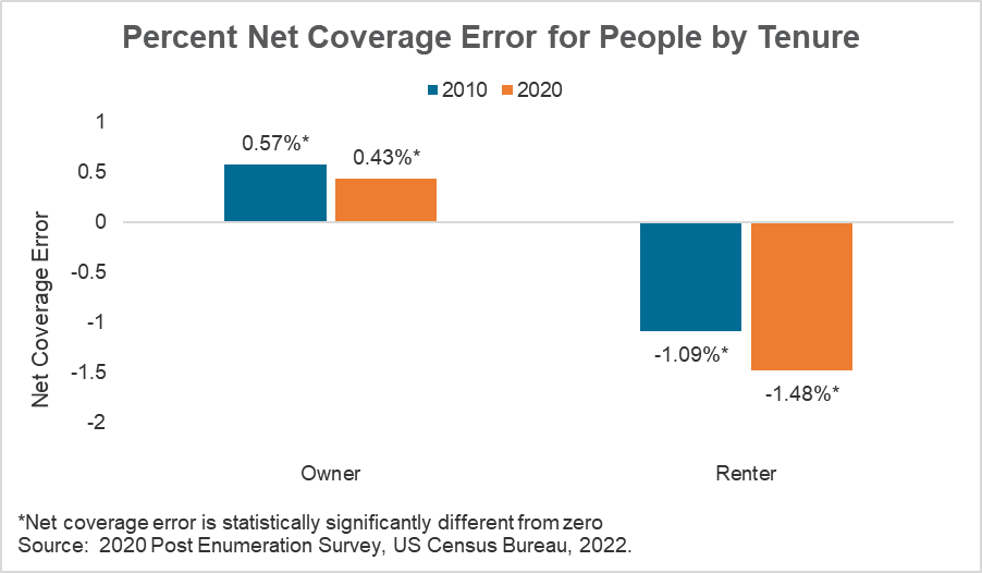 Column chart showing difference net coverage errors in 2010 and 2020 by housing tenure