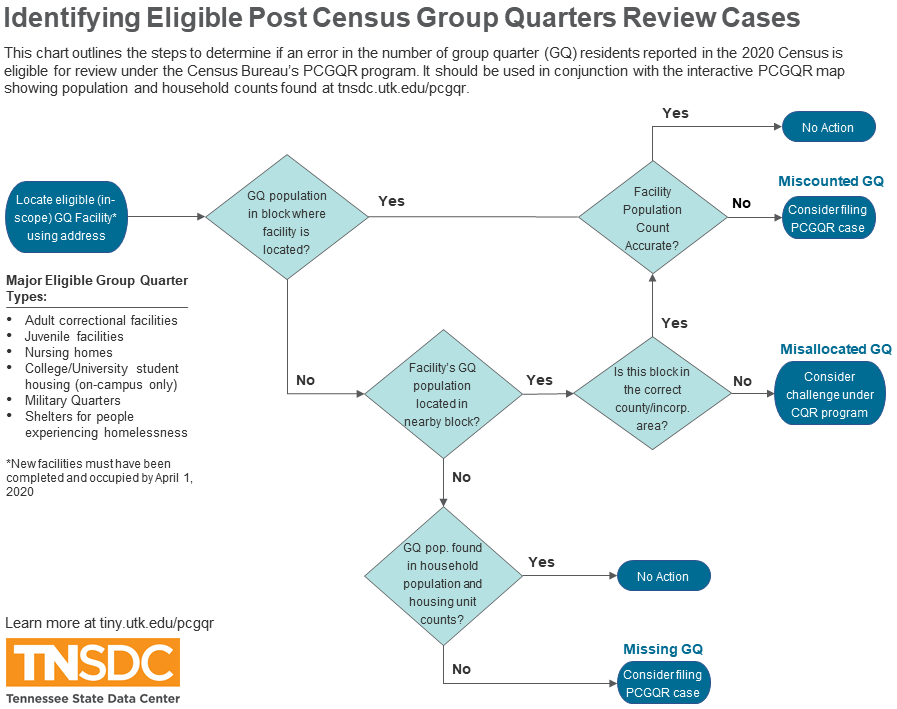 Flow chart showing steps to review group quarter counts from the 2020 Census to determine eligibility for PCGQR.
