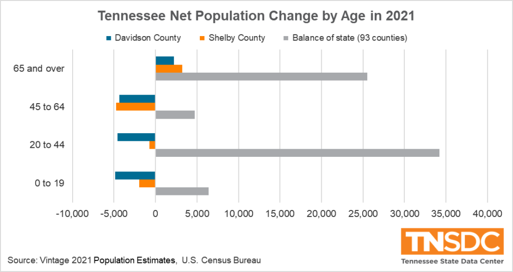 Chart showing Tennessee population change by age group in 2021