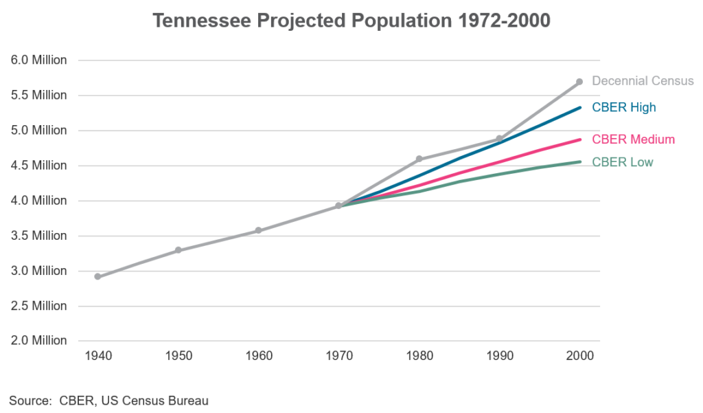 Graph showing Tennessee's projected population growth through 2000, versus the actual growth shown in decennial census data.
