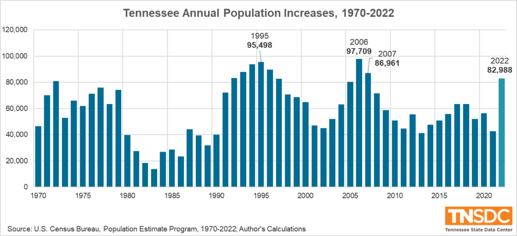 Column chart showing Tennessee annual population change from 1970 to 2022
