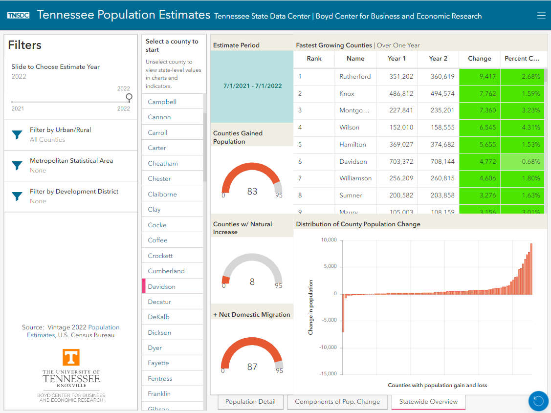 New TNSDC Dashboard Unlocks Population Change Trends Across Tennessee Tennessee State Data Center
